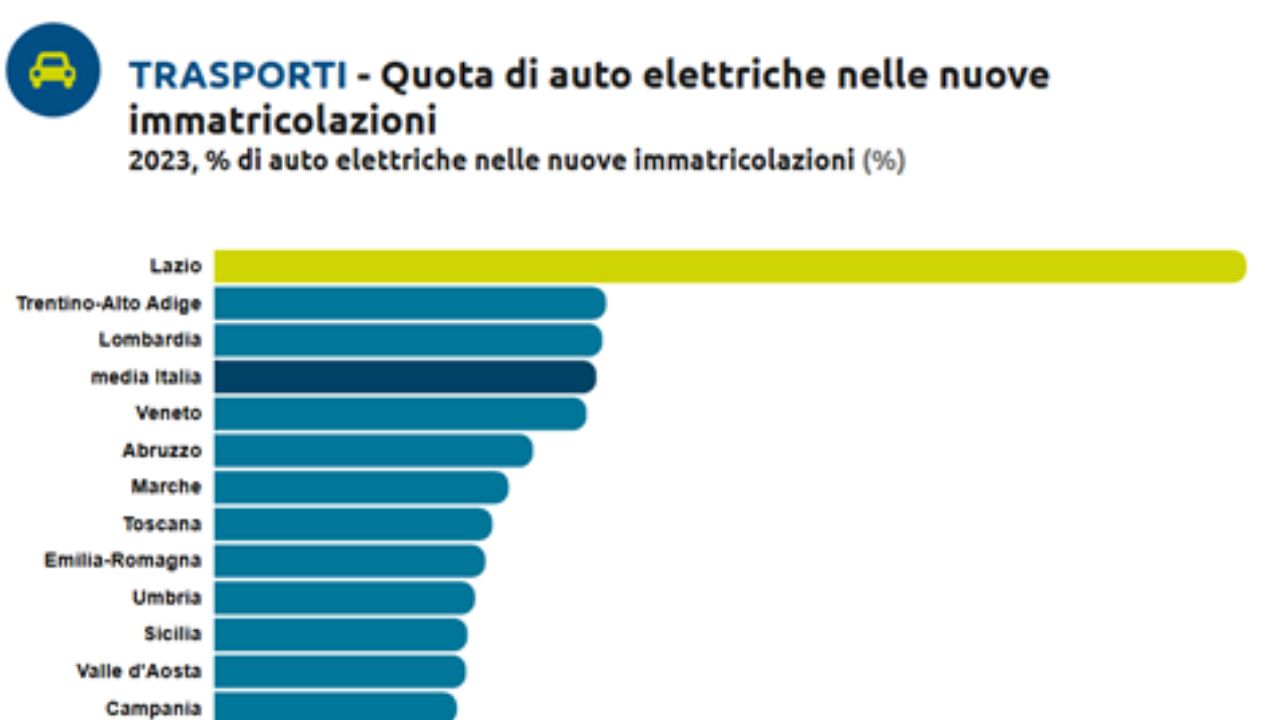 Auto elettriche: Lazio seconda regione con le emissioni più basse d’Italia