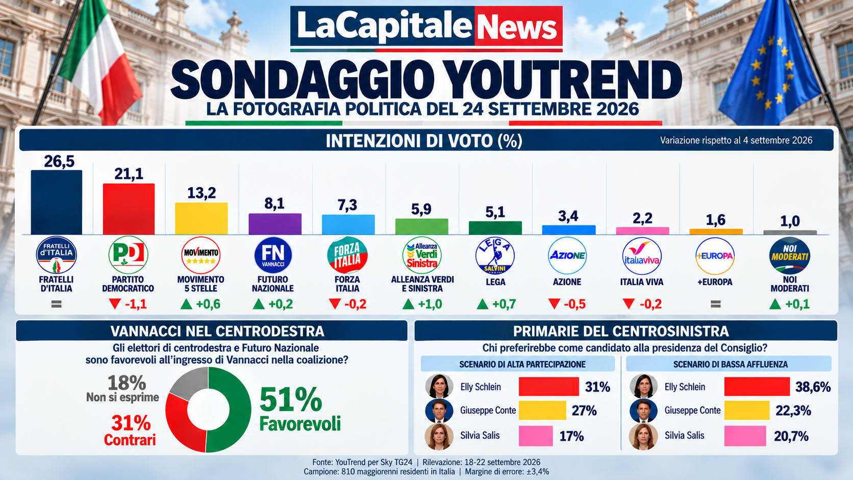 Elly Schlein davanti a Giuseppe Conte, Vannacci divide il centrodestra: il sondaggio che ridisegna le coalizioni