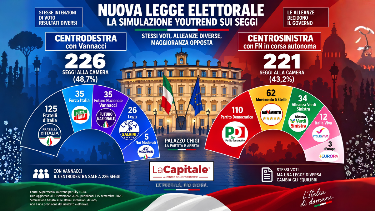 Nuova legge elettorale, la simulazione YouTrend sui seggi: con Vannacci 226 deputati a Meloni, senza 221 al centrosinistra