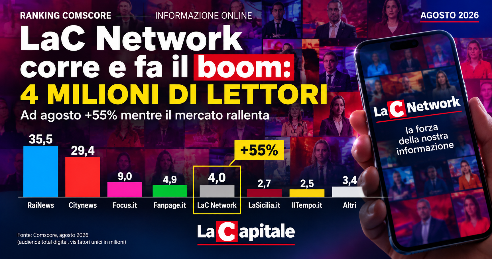LaC Network con LaCapitale tra i grandi dell’informazione: ad agosto boom del 55% e 4 milioni di lettori, mentre il mercato rallenta