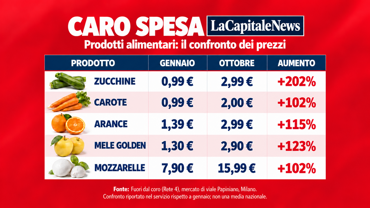 La guerra degli agricoltori contro Meloni: produrre costa troppo, fare la spesa anche